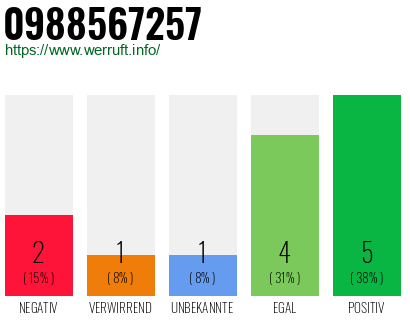 Rufnummer 0988567257 Telefonnummer 0988567257