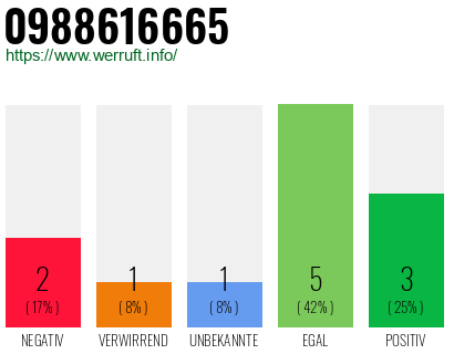 Rufnummer 0988616665 Telefonnummer 0988616665