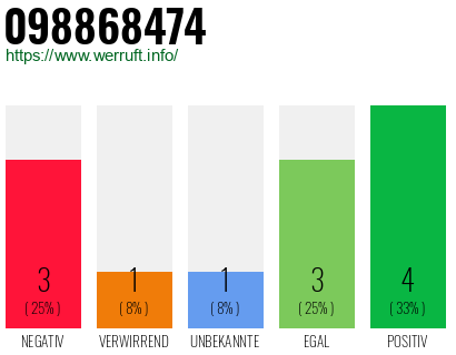 Rufnummer 098868474 Telefonnummer 098868474