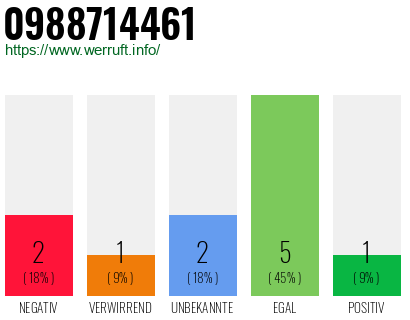 Rufnummer 0988714461 Telefonnummer 0988714461