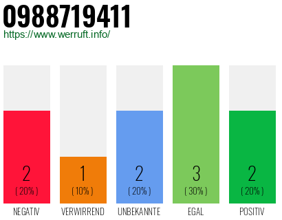 Rufnummer 0988719411 Telefonnummer 0988719411
