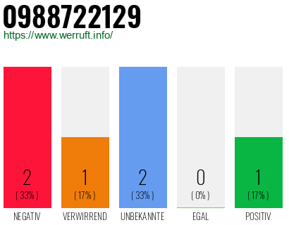 Rufnummer 0988722129 Telefonnummer 0988722129