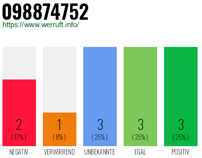 Rufnummer 098874752 Telefonnummer 098874752