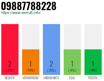Rufnummer 09887788228 Telefonnummer 09887788228