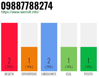 Rufnummer 09887788274 Telefonnummer 09887788274