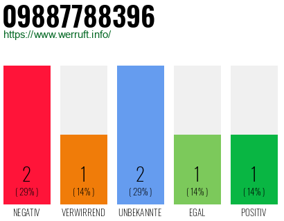 Rufnummer 09887788396 Telefonnummer 09887788396