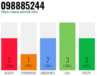 Rufnummer 098885244 Telefonnummer 098885244