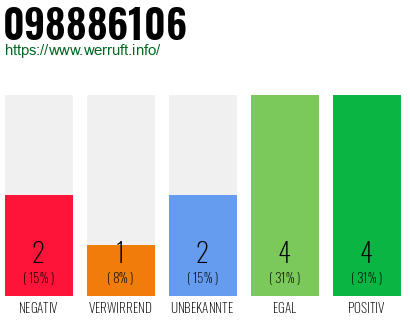 Rufnummer 098886106 Telefonnummer 098886106