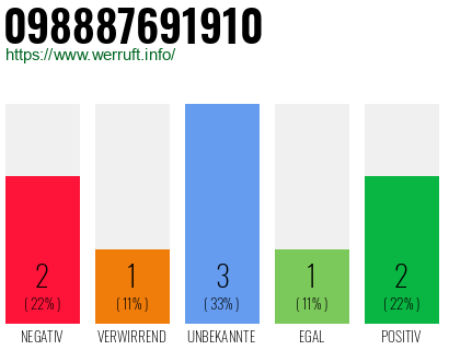 Rufnummer 098887691910 Telefonnummer 098887691910