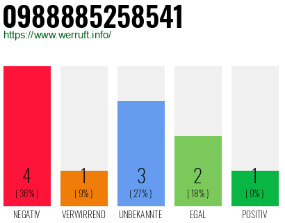 Rufnummer 0988885258541 Telefonnummer 0988885258541