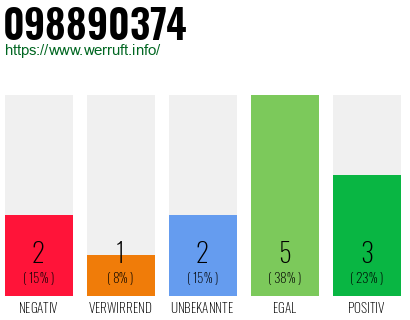 Rufnummer 098890374 Telefonnummer 098890374