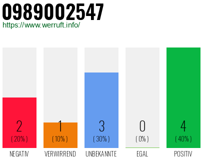 Rufnummer 0989002547 Telefonnummer 0989002547