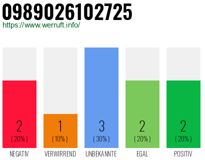 Rufnummer 0989026102725 Telefonnummer 0989026102725
