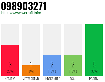 Rufnummer 098903271 Telefonnummer 098903271