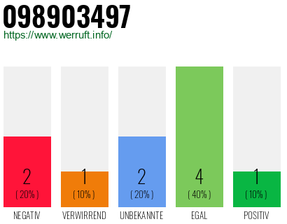 Rufnummer 098903497 Telefonnummer 098903497