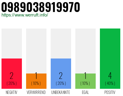 Rufnummer 0989038919970 Telefonnummer 0989038919970
