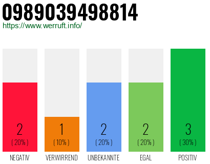 Rufnummer 0989039498814 Telefonnummer 0989039498814