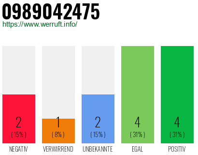 Rufnummer 0989042475 Telefonnummer 0989042475