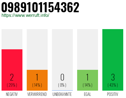 Rufnummer 0989101154362 Telefonnummer 0989101154362