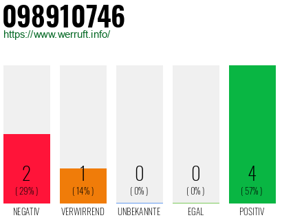 Rufnummer 098910746 Telefonnummer 098910746