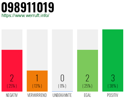Rufnummer 098911019 Telefonnummer 098911019