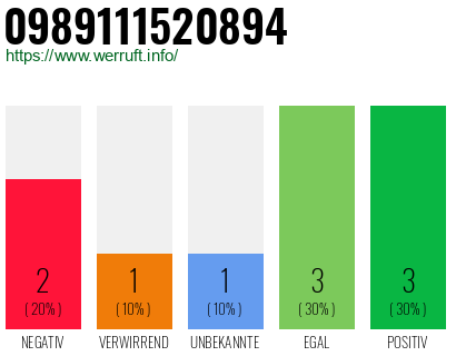 Rufnummer 0989111520894 Telefonnummer 0989111520894
