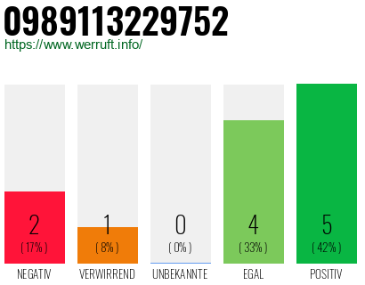 Rufnummer 0989113229752 Telefonnummer 0989113229752