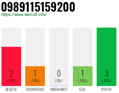 Rufnummer 0989115159200 Telefonnummer 0989115159200