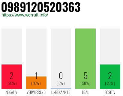 Rufnummer 0989120520363 Telefonnummer 0989120520363