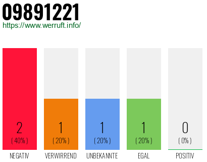 Rufnummer 09891221 Telefonnummer 09891221