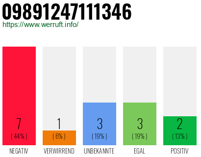 Rufnummer 09891247111346 Telefonnummer 09891247111346
