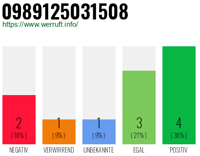 Rufnummer 0989125031508 Telefonnummer 0989125031508