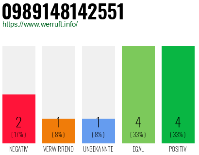 Rufnummer 0989148142551 Telefonnummer 0989148142551