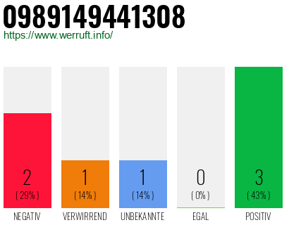 Rufnummer 0989149441308 Telefonnummer 0989149441308