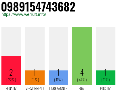 Rufnummer 0989154743682 Telefonnummer 0989154743682