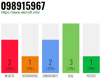 Rufnummer 098915967 Telefonnummer 098915967