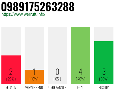 Rufnummer 0989175263288 Telefonnummer 0989175263288
