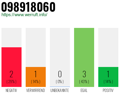 Rufnummer 098918060 Telefonnummer 098918060