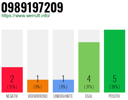 Rufnummer 0989197209 Telefonnummer 0989197209