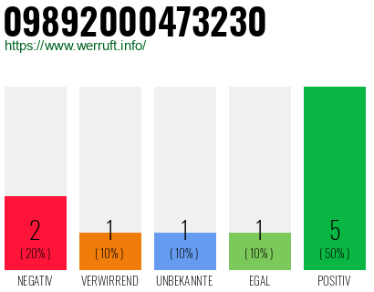 Rufnummer 09892000473230 Telefonnummer 09892000473230