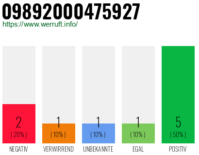 Rufnummer 09892000475927 Telefonnummer 09892000475927