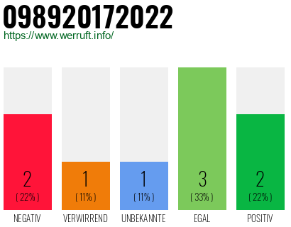 Rufnummer 098920172022 Telefonnummer 098920172022