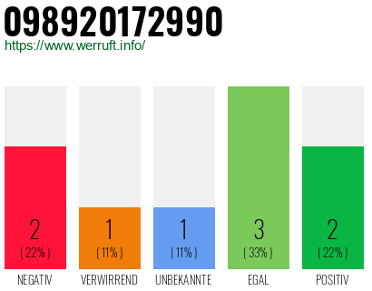 Rufnummer 098920172990 Telefonnummer 098920172990