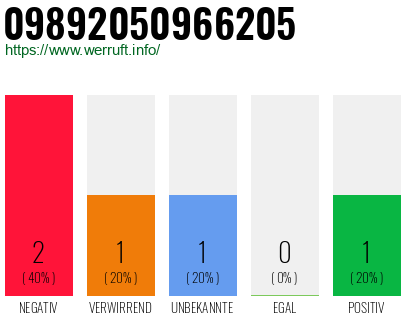 Rufnummer 09892050966205 Telefonnummer 09892050966205