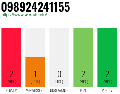 Rufnummer 098924241155 Telefonnummer 098924241155