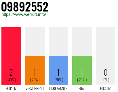 Rufnummer 09892552 Telefonnummer 09892552