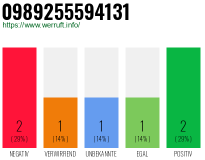 Rufnummer 0989255594131 Telefonnummer 0989255594131