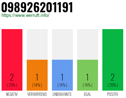Rufnummer 098926201191 Telefonnummer 098926201191