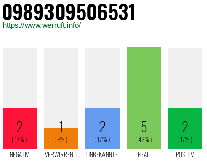 Rufnummer 0989309506531 Telefonnummer 0989309506531
