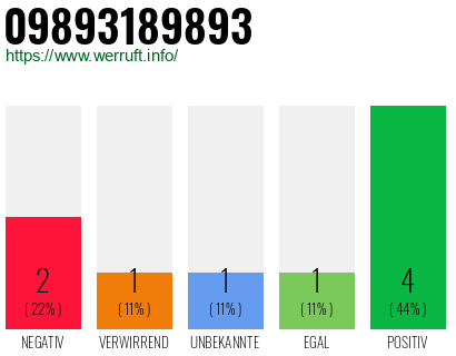 Rufnummer 09893189893 Telefonnummer 09893189893